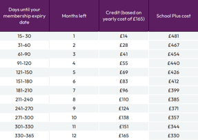School Plus credit table 25-26